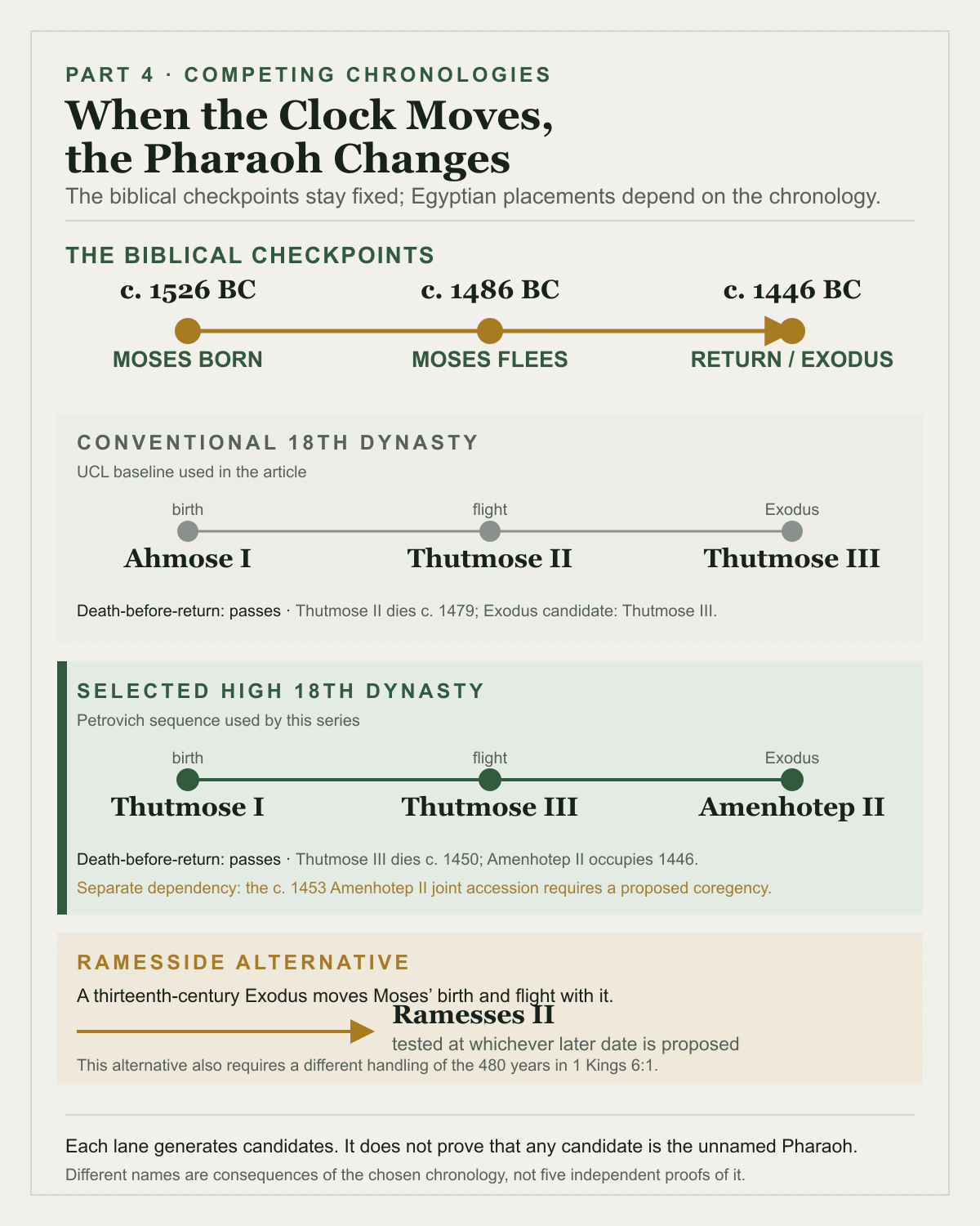 Three biblical checkpoints are compared under different Egyptian chronologies. Conventional Eighteenth Dynasty dates place Moses' birth under Ahmose I, flight under Thutmose II, and Exodus under Thutmose III. The selected high reconstruction places those events under Thutmose I, Thutmose III, and Amenhotep II. A Ramesside alternative shifts Moses' birth and flight into a later century along with the proposed Exodus.