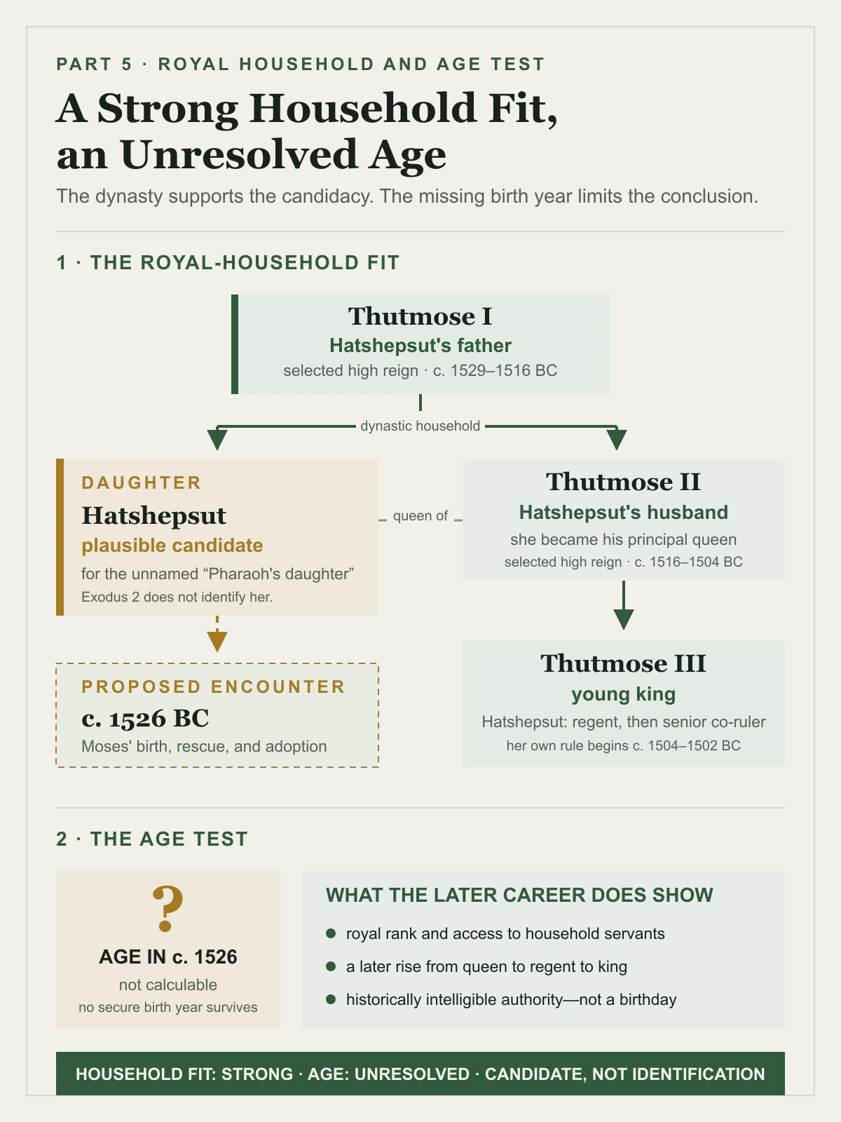 A royal-household diagram places Hatshepsut as the daughter of Thutmose I, principal queen of Thutmose II, and later regent and senior co-ruler with Thutmose III. Under the selected high chronology, Moses' proposed birth and rescue around 1526 BC fall within Thutmose I's reign. Hatshepsut's exact age at that proposed encounter is marked as unknown because no secure birth year survives.