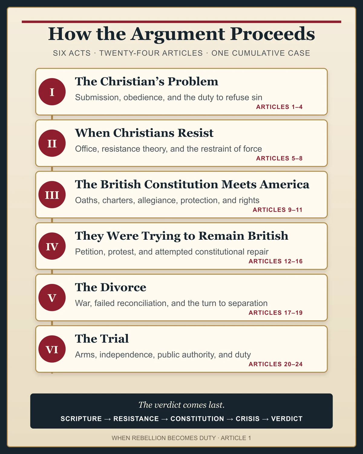 Six-act roadmap of the series, moving from the Christian problem of civil submission through resistance and British constitutional history to attempted reconciliation, separation, and the final verdict.