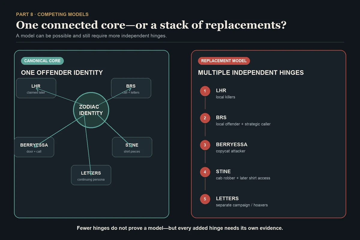 Split model diagram comparing one connected Zodiac core with a replacement theory requiring separate Lake Herman Road killers, a Blue Rock Springs offender and caller, a Berryessa copycat, a Stine robber with shirt access, and later hoaxers.