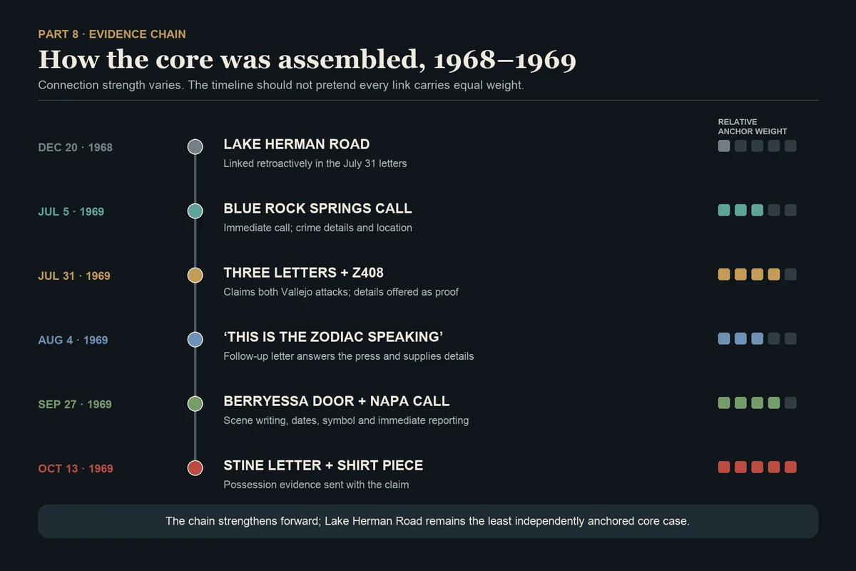 Weighted timeline from December 1968 through October 1969 showing how Lake Herman Road, Blue Rock Springs, the letters, Lake Berryessa, and the Paul Stine shirt evidence became a connected Zodiac core.