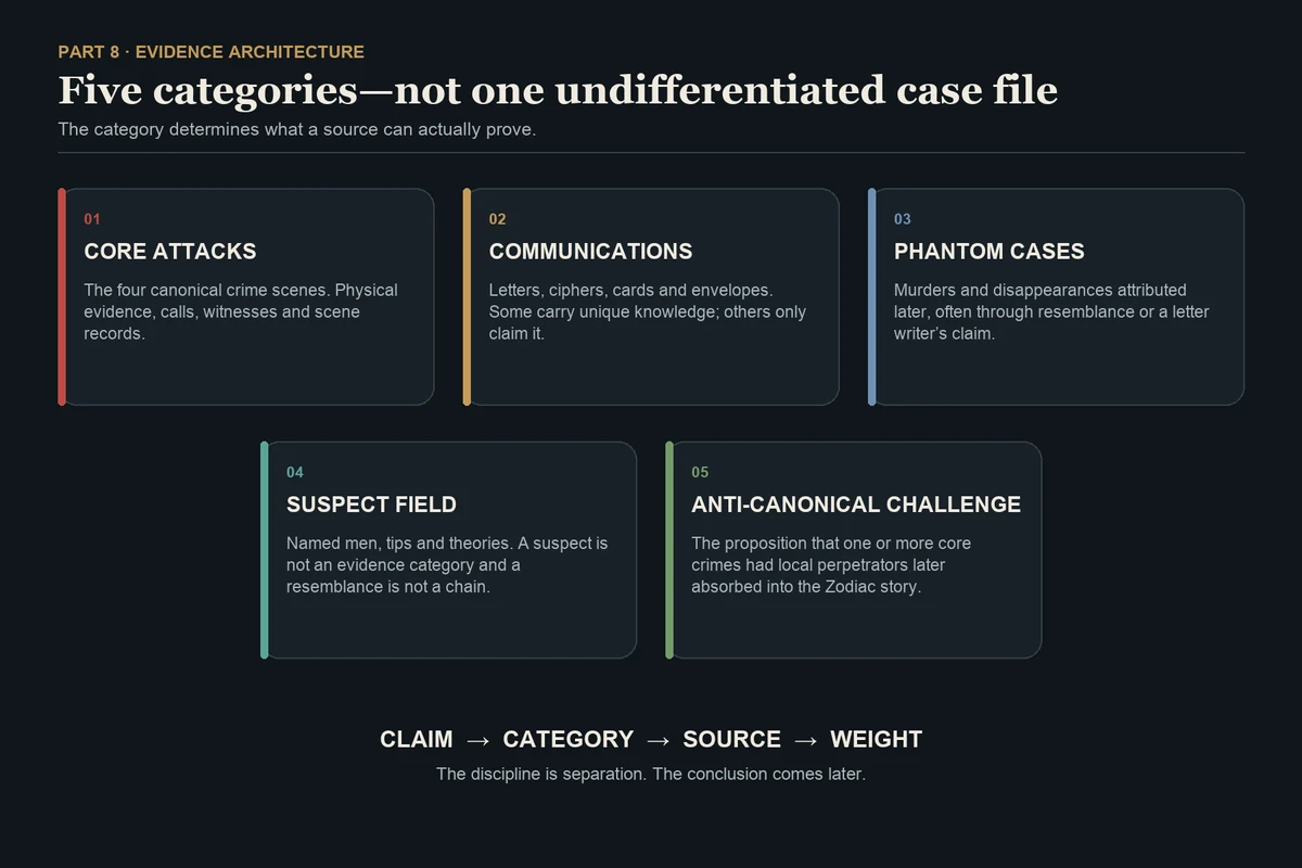 Five-card evidence framework separating the Zodiac case into core attacks, communications, phantom cases, suspect field, and the anti-canonical challenge.