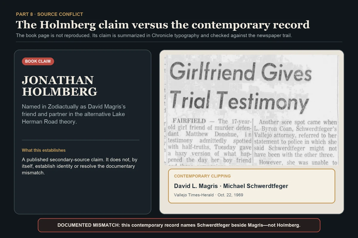 Source comparison summarizing a book’s Jonathan Holmberg claim beside an October 22, 1969 Vallejo Times-Herald clipping that names David Magris and Michael Schwerdtfeger.