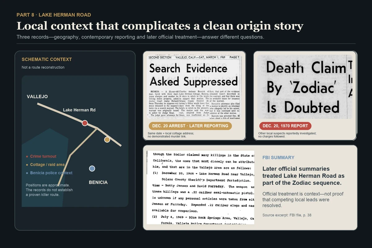Lake Herman Road context graphic combining an explicitly approximate local schematic, contemporary reports about Charles Borcich and other local suspects, and an FBI summary later treating the murders as Zodiac crimes.